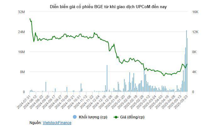 Phó Tổng BCG Energy muốn bán gần hết cổ phần khi giá cổ phiếu tăng 67% sau 3 tuần