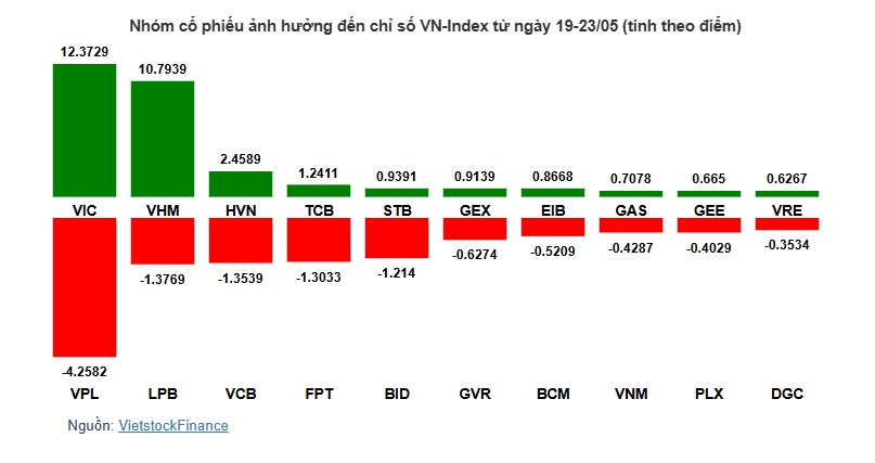VIC, VHM kéo VN-Index tăng nhẹ, VPL quay đầu gây áp lực lớn nhất tuần