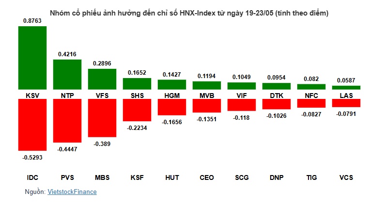 VIC, VHM kéo VN-Index tăng nhẹ, VPL quay đầu gây áp lực lớn nhất tuần