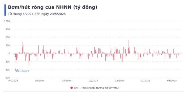 Tuần qua, NHNN hút ròng hơn 1.300 tỷ đồng