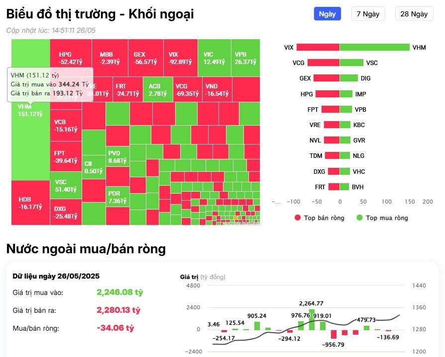 Khối ngoại tiếp đà bán ròng trong phiên VNI tăng hơn 18 điểm, ngược dòng 'gom' mạnh cổ phiếu VHM