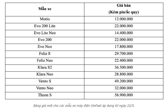 VinFast bất ngờ điều chỉnh chính sách mua lại pin xe máy điện: Giảm kịch trần tới 86% theo tuổi pin thực tế