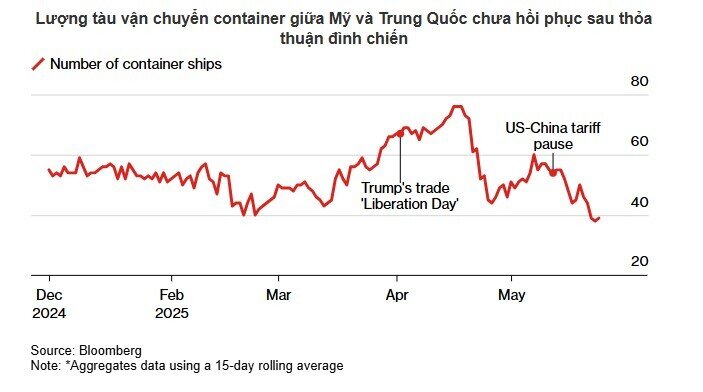 Cảng biển châu Âu tắc nghẽn trầm trọng, sắp lan tới châu Á và Mỹ?
