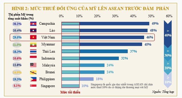 Quốc gia nào trong ASEAN chống chịu tốt nhất trước thuế quan Mỹ?