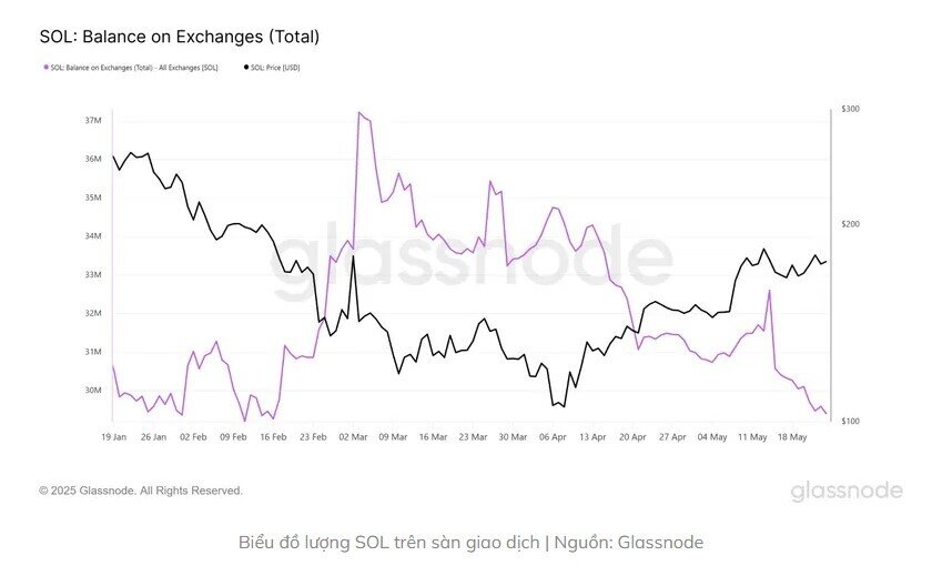 Nhà đầu tư ‘gom’ 381 triệu USD SOL