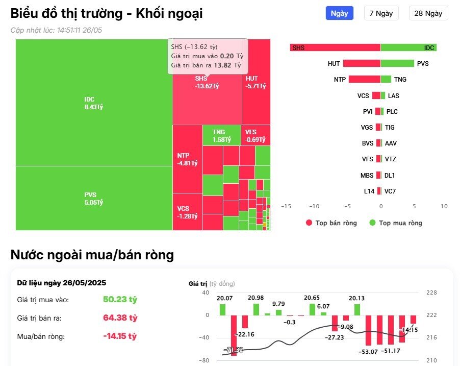 Khối ngoại tiếp đà bán ròng trong phiên VNI tăng hơn 18 điểm, ngược dòng 'gom' mạnh cổ phiếu VHM