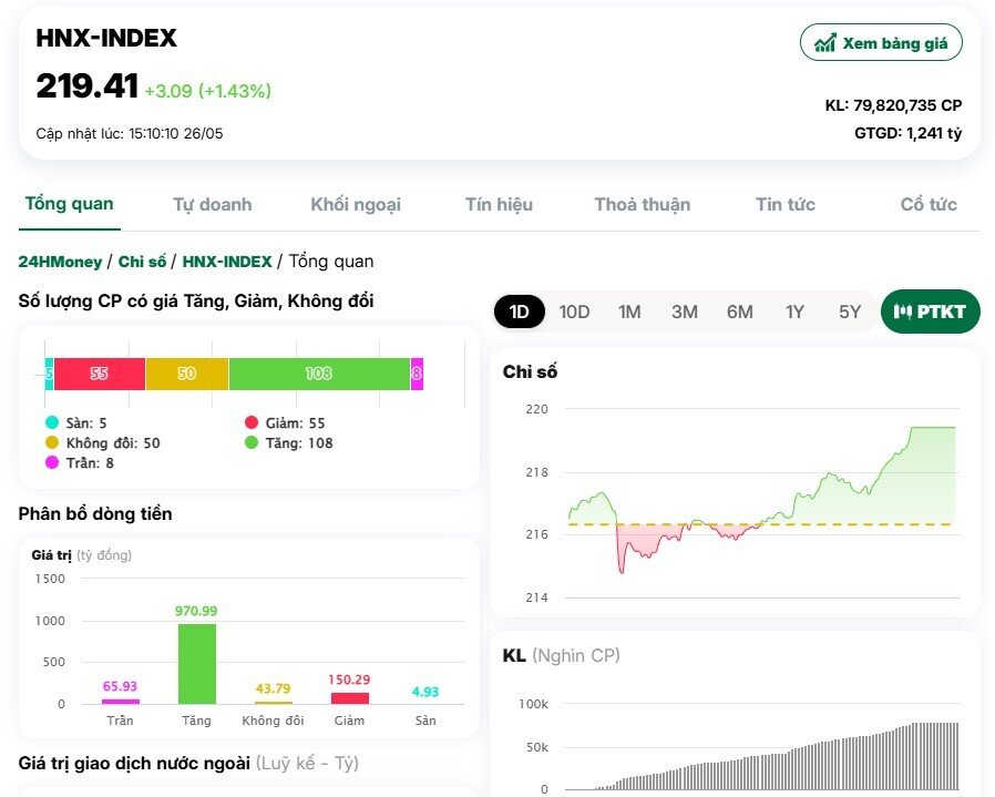 Dòng tiền vào bắt đáy, VnIndex tăng hơn 18 điểm