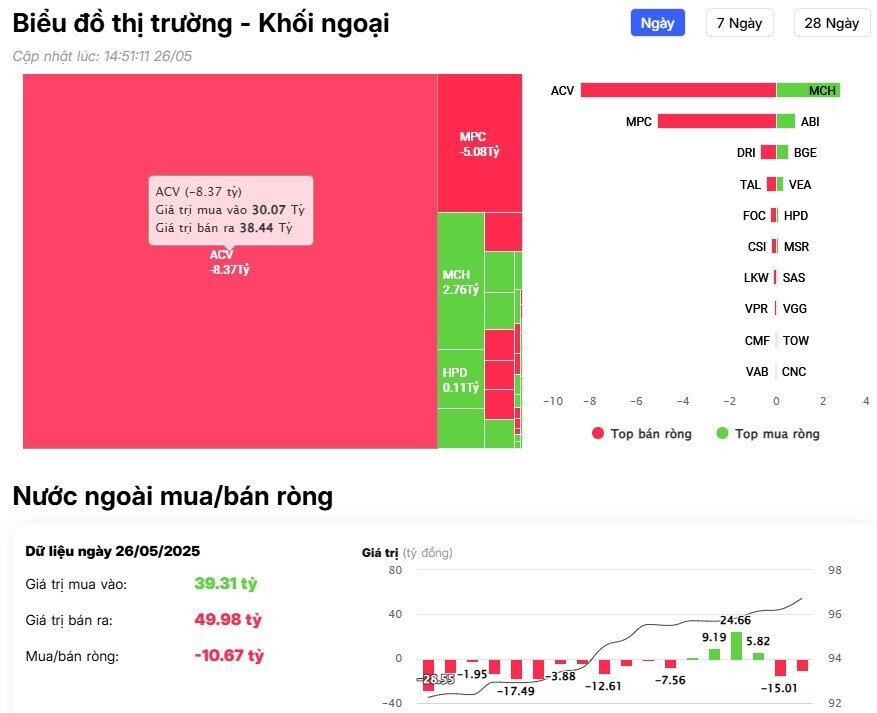 Khối ngoại tiếp đà bán ròng trong phiên VNI tăng hơn 18 điểm, ngược dòng 'gom' mạnh cổ phiếu VHM