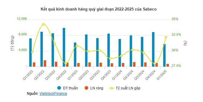 Ngành bia trước áp lực cạnh tranh và kiểm soát chi phí