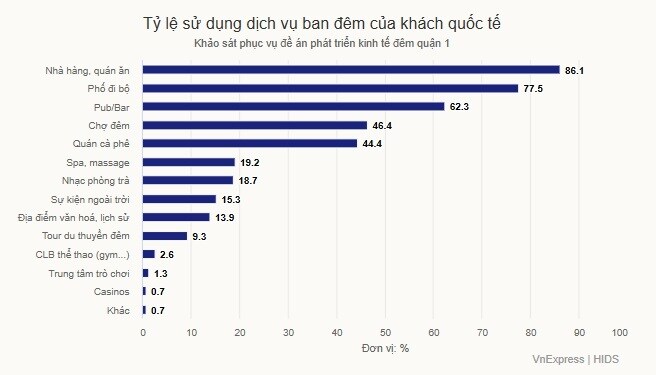 Kinh tế đêm ở khu trung tâm TP HCM đang ra sao?