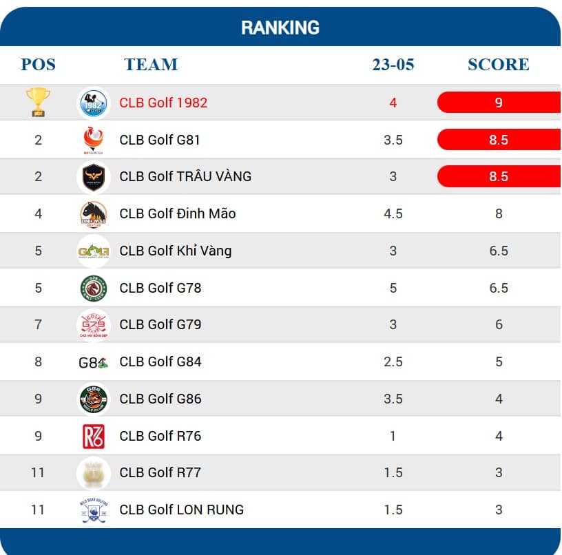 Giải Vô địch các CLB Golf 12 Con Giáp - Glory Resort 2025: Câu lạc bộ Golf 1982 chiến thắng ấn tượng, 12 "hệ tuổi" tạo nên bức tranh thể thao giàu bản sắc và ý nghĩa