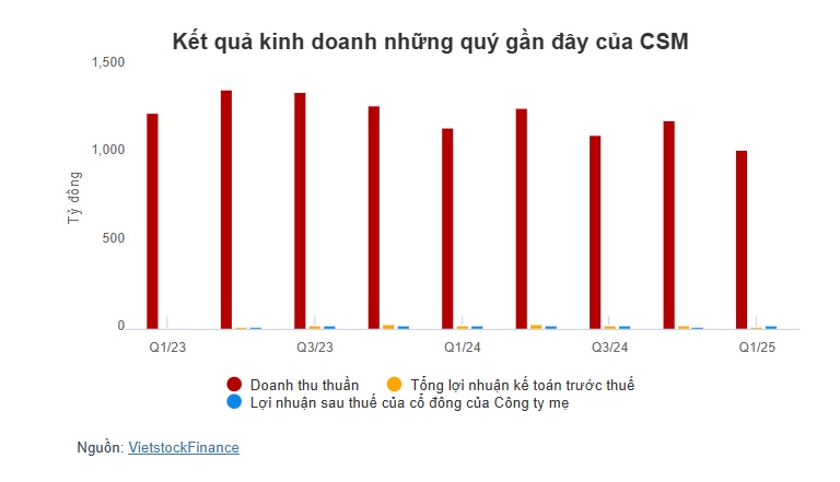 CSM dự kiến trả hơn 31 tỷ đồng cổ tức trong tháng 6