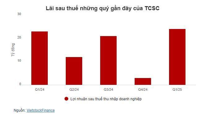 TCSC sắp chào bán cổ phiếu huy động gần 1.2 ngàn tỷ, một nửa dùng trả nợ ngân hàng