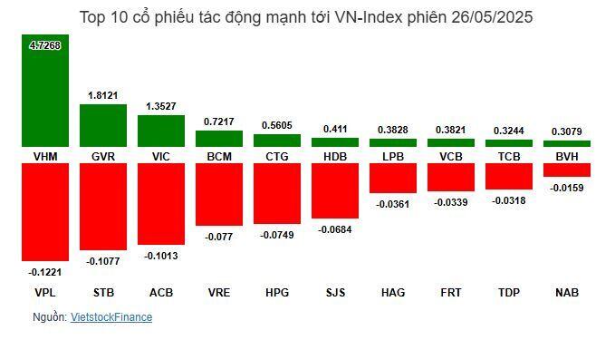 Nhịp đập Thị trường 26/05: Phiên chiều bùng nổ, VN-Index tăng hơn 18 điểm