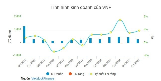 Vinafreight sắp chi gần 48 tỷ trả cổ tức, Transimex nhận phần lớn