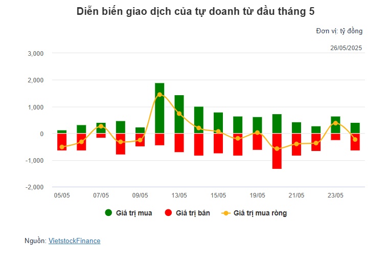 Theo dấu dòng tiền cá mập 26/05: Khối ngoại và tự doanh cùng bán ròng