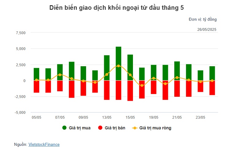 Theo dấu dòng tiền cá mập 26/05: Khối ngoại và tự doanh cùng bán ròng