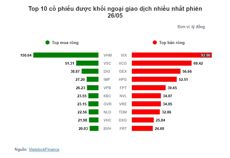 Theo dấu dòng tiền cá mập 26/05: Khối ngoại và tự doanh cùng bán ròng