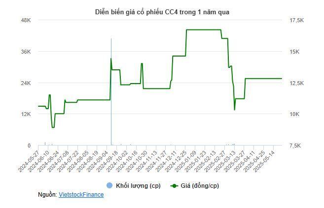 Hai doanh nghiệp xây dựng rời UPCoM sau khi mất tư cách công ty đại chúng