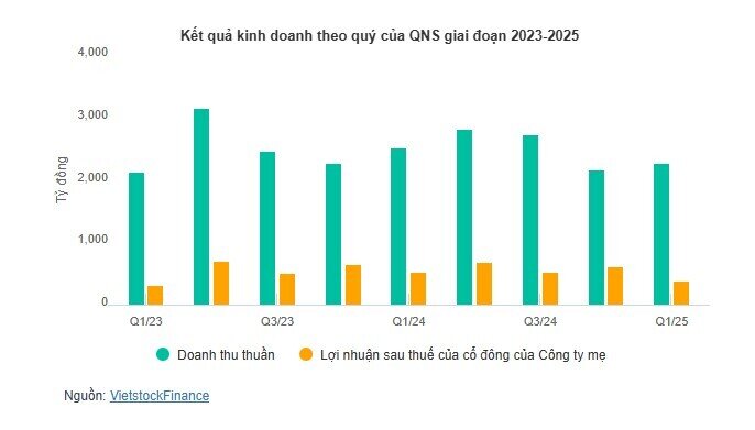Lợi nhuận ngành mía đường vơi dần khi tồn kho tăng cao và giá bán giảm