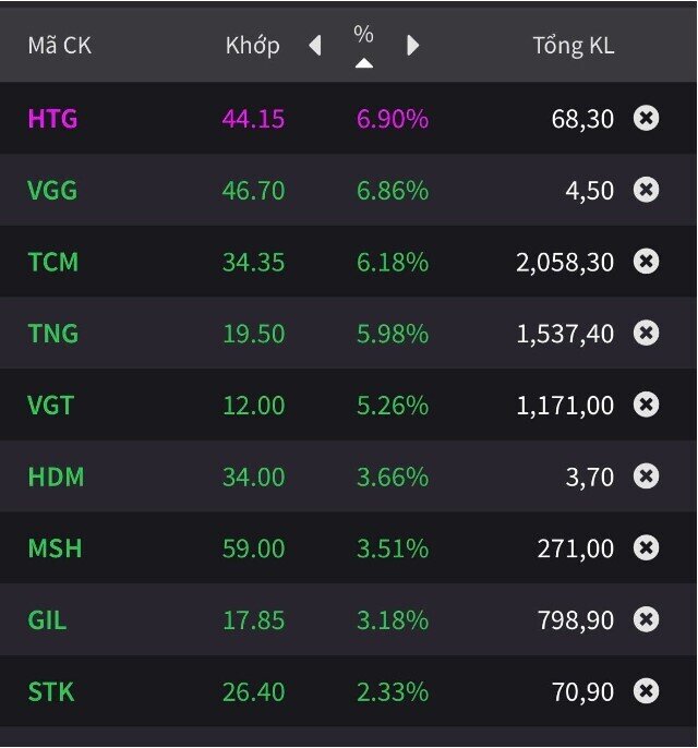 Cổ phiếu thủy sản, dệt may tiếp tục tăng "bốc đầu"