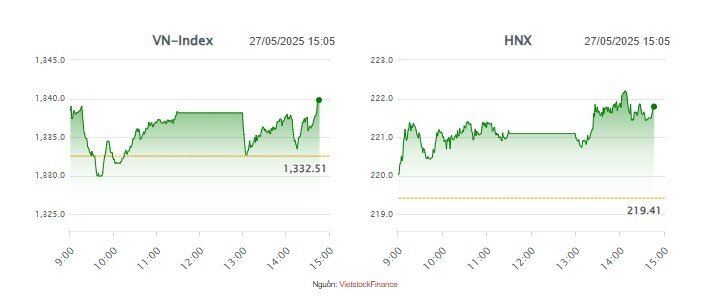 Lực mua quay lại nhóm bất động sản, VN-Index tiến sát mốc 1,340
