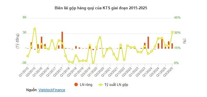Lợi nhuận ngành mía đường vơi dần khi tồn kho tăng cao và giá bán giảm