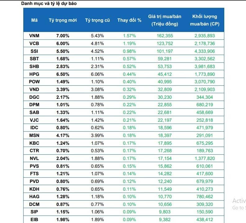 Dự báo cơ cấu ETF quý 2: Dòng tiền dồn mạnh vào nhóm ngân hàng và tiêu dùng