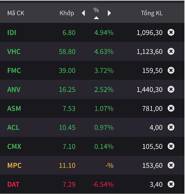 Cổ phiếu thủy sản, dệt may tiếp tục tăng "bốc đầu"