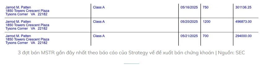 Strategy mua thêm 4.020 Bitcoin