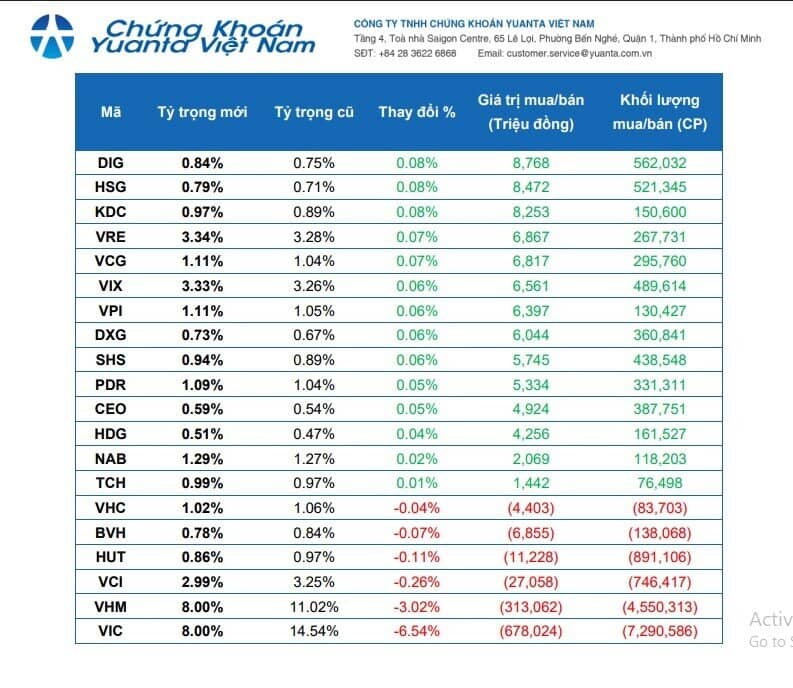 Dự báo cơ cấu ETF quý 2: Dòng tiền dồn mạnh vào nhóm ngân hàng và tiêu dùng