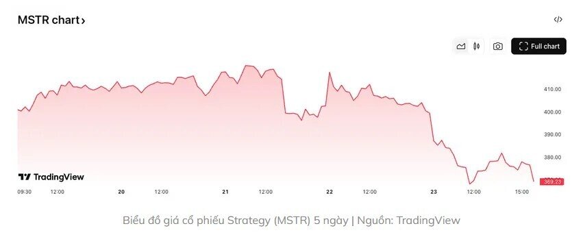 Strategy mua thêm 4.020 Bitcoin