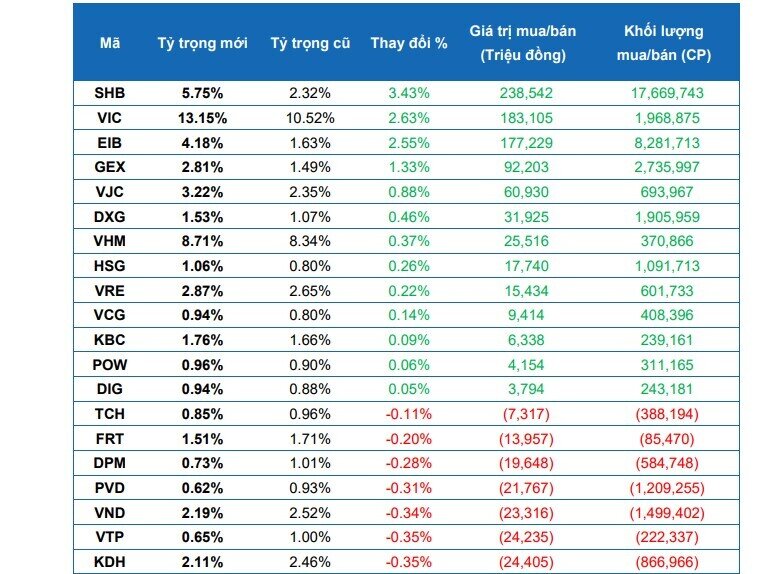 Dự báo cơ cấu ETF quý 2: Dòng tiền dồn mạnh vào nhóm ngân hàng và tiêu dùng