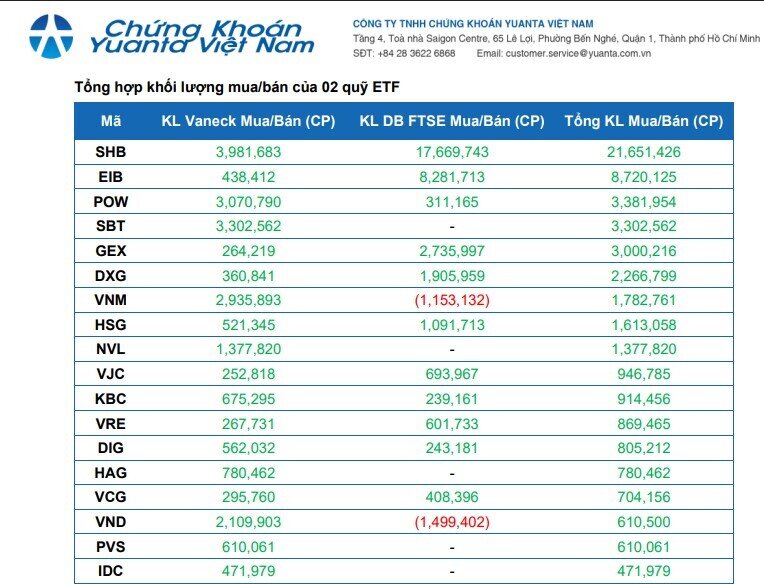 Dự báo cơ cấu ETF quý 2: Dòng tiền dồn mạnh vào nhóm ngân hàng và tiêu dùng