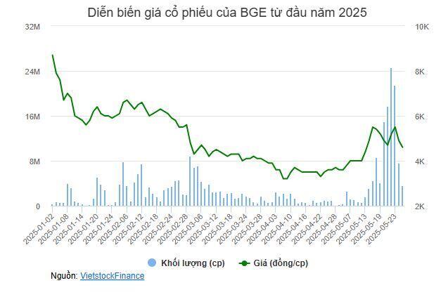 Ủy viên HĐQT BCG Energy muốn bán hết vốn trước khi cổ phiếu bị hạn chế giao dịch