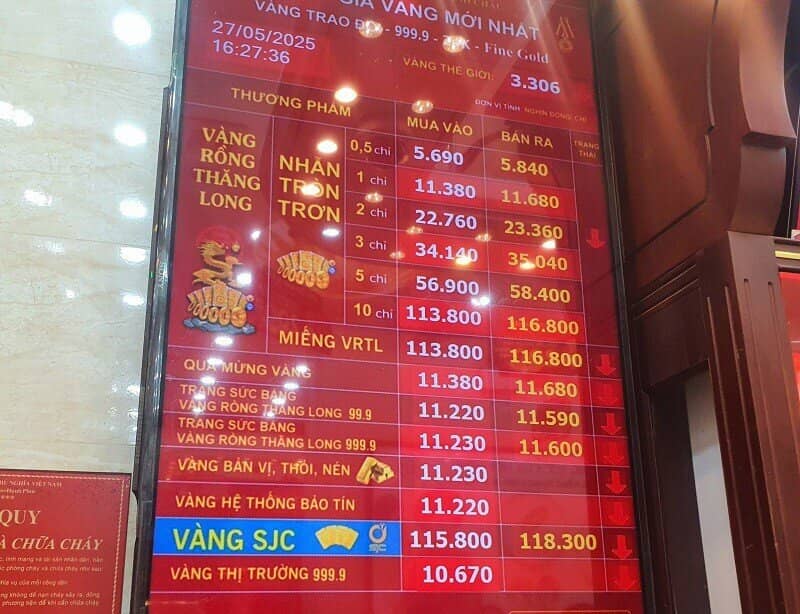 Giá vàng chiều nay 27/5: Tiếp tục giảm sâu, người mua vàng lỗ nặng chỉ sau vài hôm