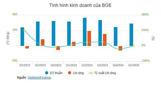 Ủy viên HĐQT BCG Energy muốn bán hết vốn trước khi cổ phiếu bị hạn chế giao dịch