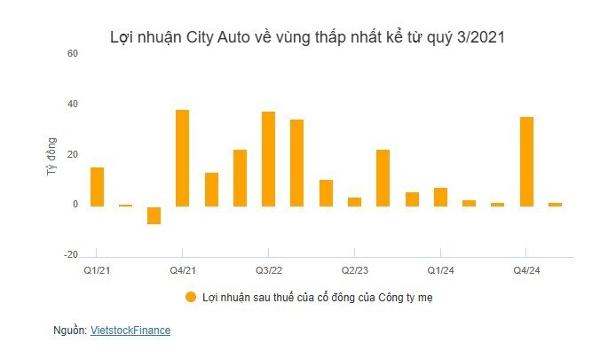 Ngành ô tô hụt hơi quý 1 sau khi hết ưu đãi phí trước bạ
