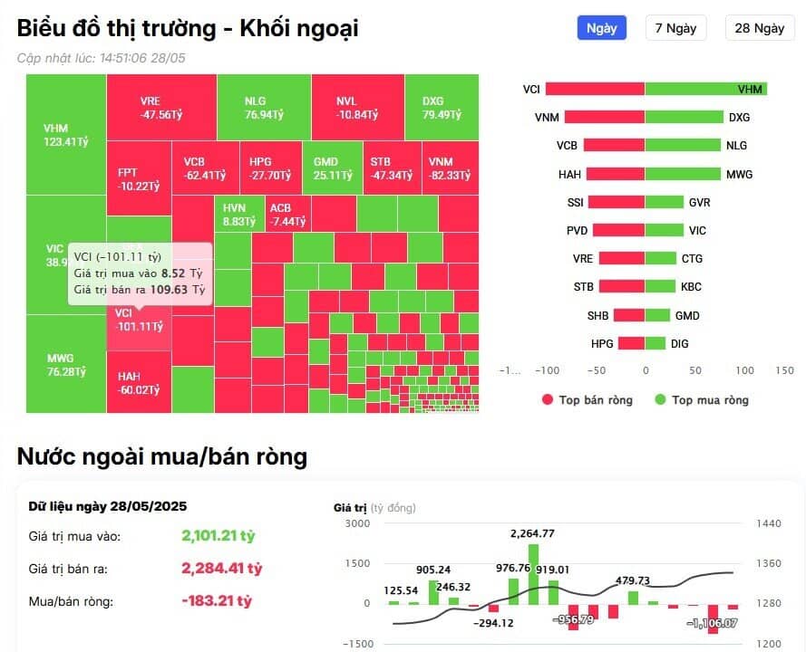 Khối ngoại vẫn bán ròng, cổ phiếu nào bị "xả" mạnh nhất?