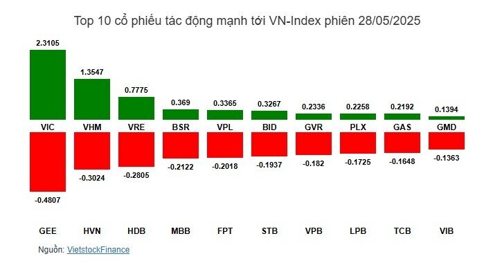Thị trường chốt phiên trong sắc xanh, nhóm năng lượng thăng hoa