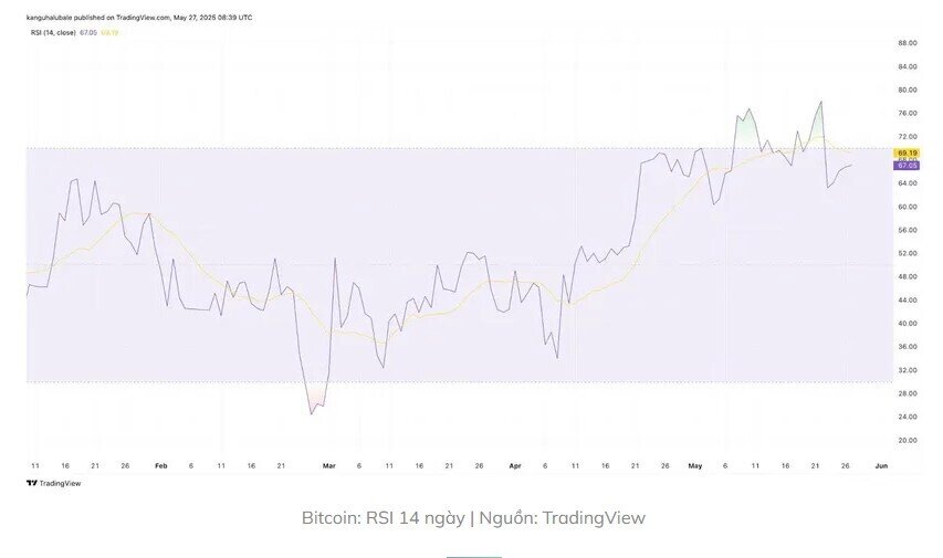 Dù Bitcoin chững lại đà tăng, nhưng giới phân tích kỳ vọng lên mốc 150.000 USD