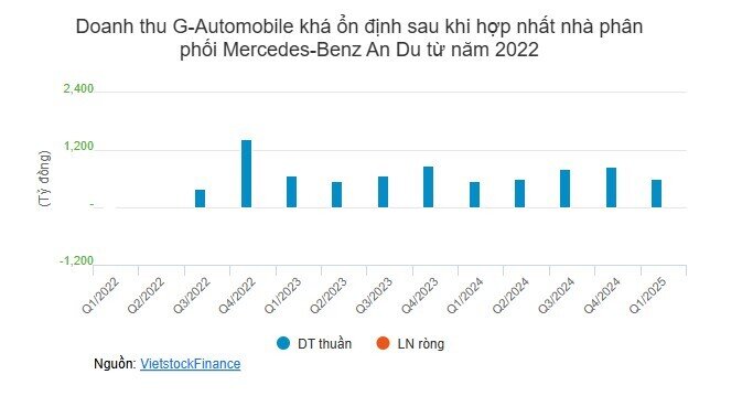 Ngành ô tô hụt hơi quý 1 sau khi hết ưu đãi phí trước bạ