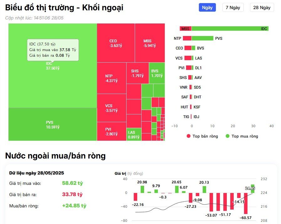 Khối ngoại vẫn bán ròng, cổ phiếu nào bị "xả" mạnh nhất?