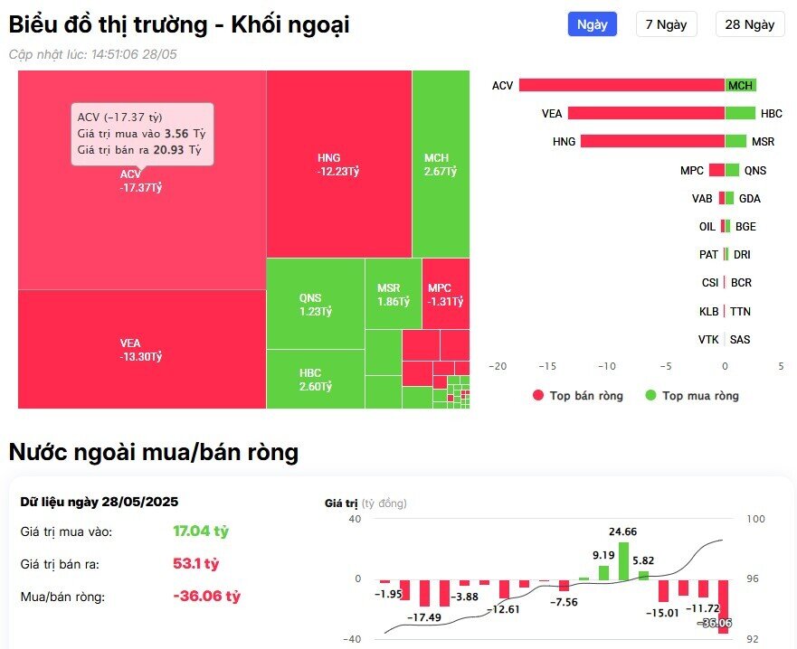 Khối ngoại vẫn bán ròng, cổ phiếu nào bị "xả" mạnh nhất?