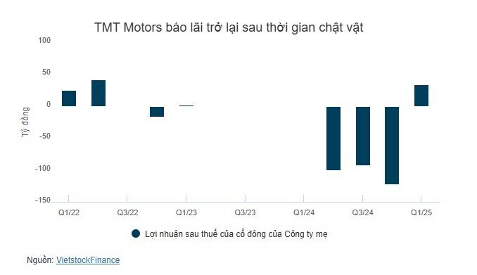 Ngành ô tô hụt hơi quý 1 sau khi hết ưu đãi phí trước bạ