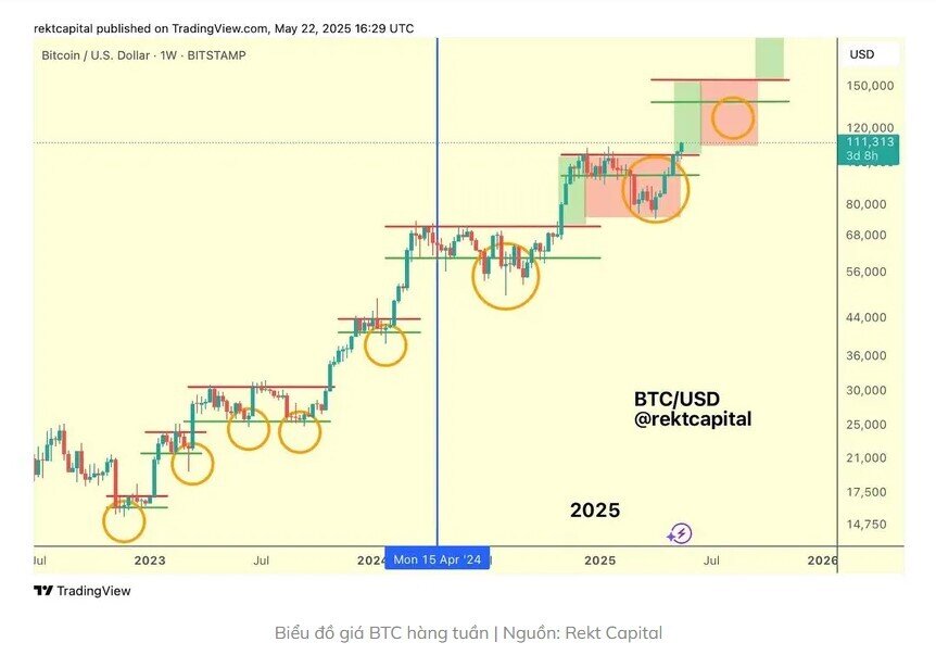 Dù Bitcoin chững lại đà tăng, nhưng giới phân tích kỳ vọng lên mốc 150.000 USD