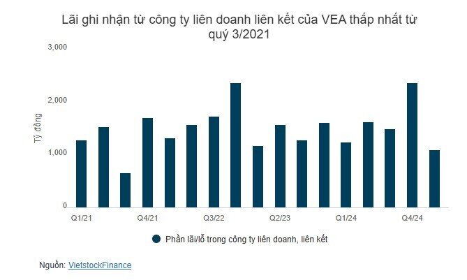 Ngành ô tô hụt hơi quý 1 sau khi hết ưu đãi phí trước bạ