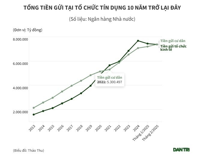 Vì sao tiền gửi vào ngân hàng vẫn lập kỷ lục dù lãi suất thấp?