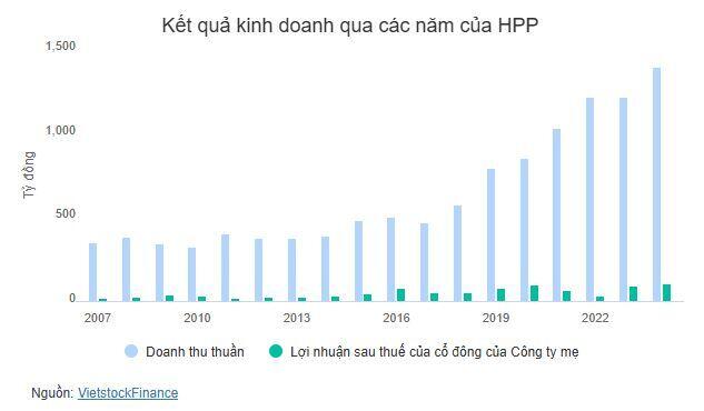HPP chia cổ tức còn lại 2024 tỷ lệ 20%