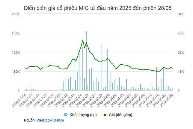 Một doanh nghiệp khoáng sản muốn chào bán cổ phiếu gấp hơn 5 lần lượng lưu hành